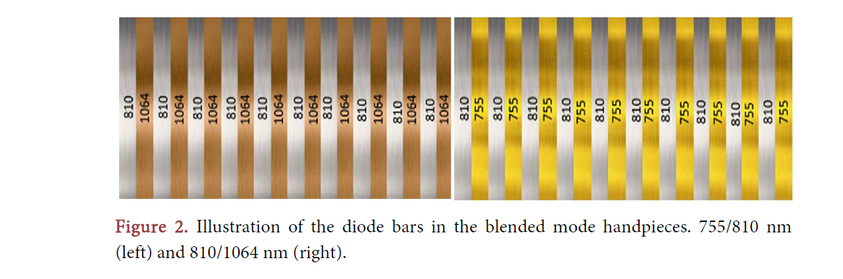 Clinical Evaluation of a Novel Blended Mode Diode Laser for Hair Removal